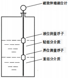 磁致伸縮液位計測量原理